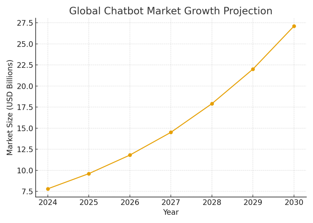 Chatbot Market Growth Projection