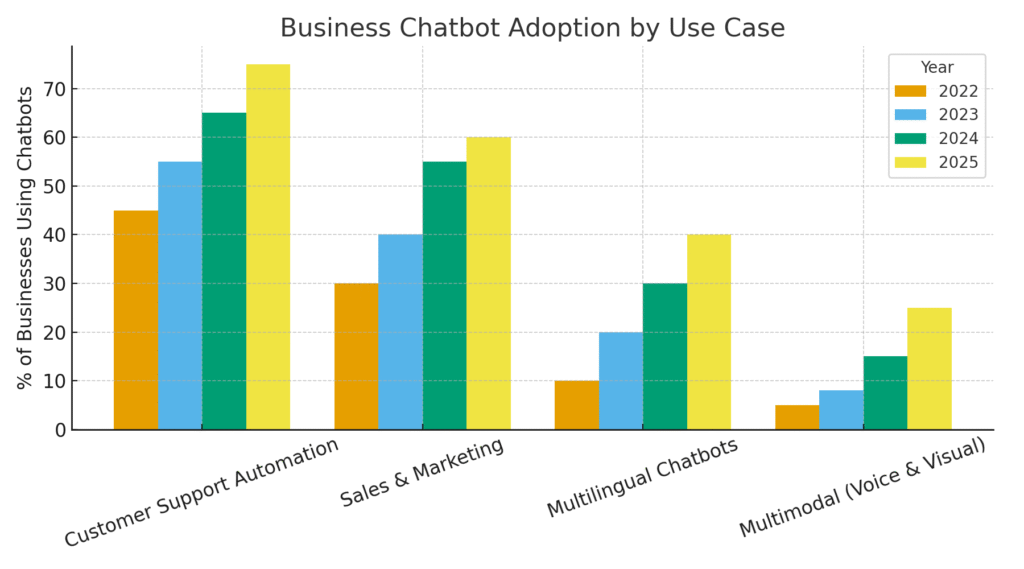 Business Chatbot Usage Trends