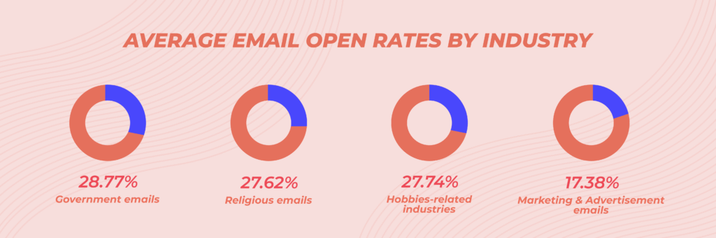 Email Open Rate Benchmarks by Industry 